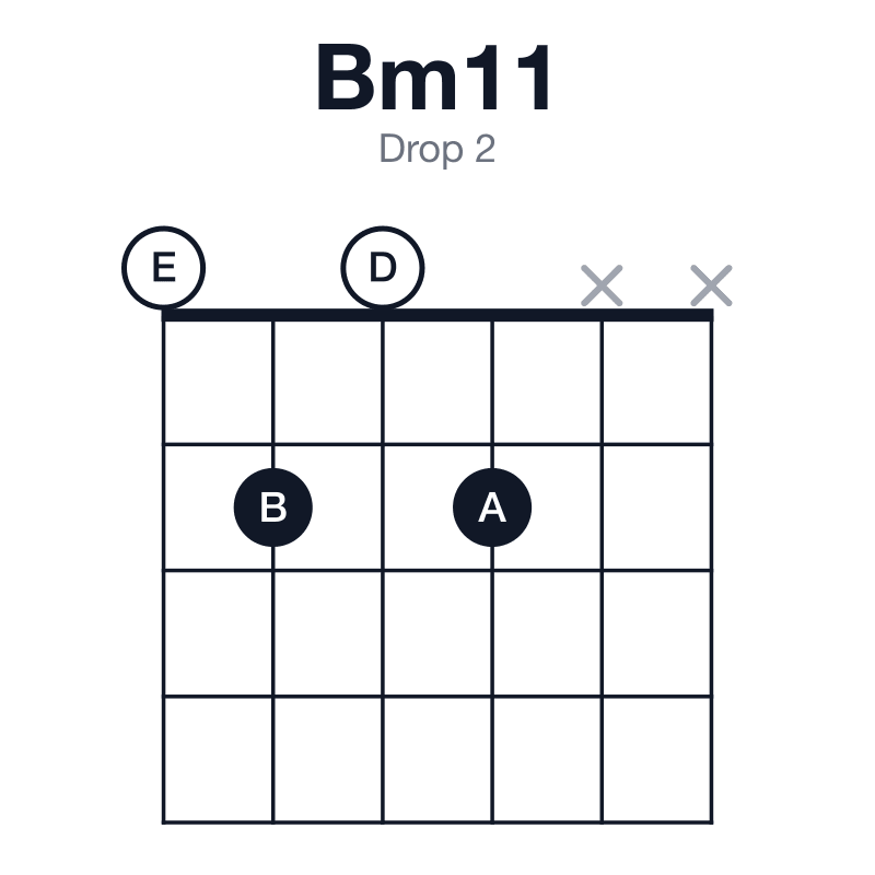 Bm11 drop 2 guitar chord diagram: B, D, F#, A, C#, E, played 0202xx