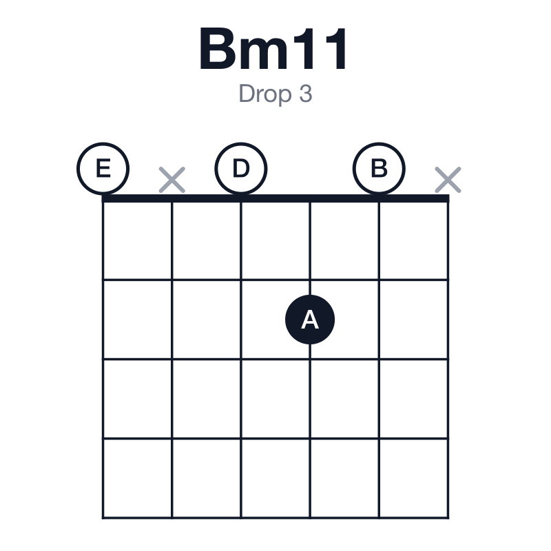 Bm11 drop 3 guitar chord diagram: B, D, F#, A, C#, E, played 0x020x