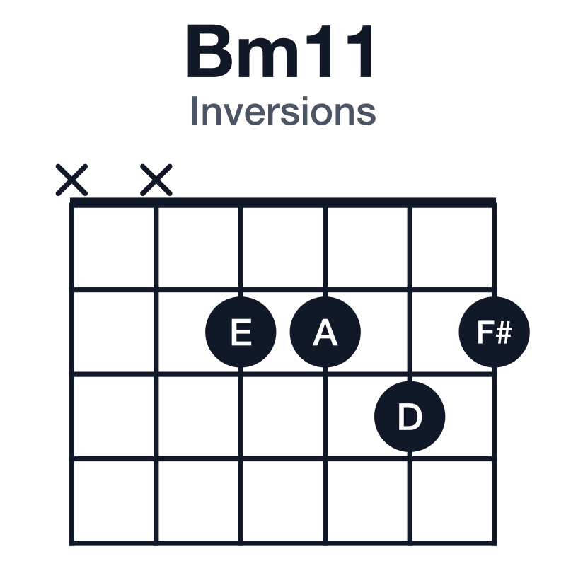 Bm11 inversions guitar chord diagram: B, D, F#, A, C#, E, played xx2232