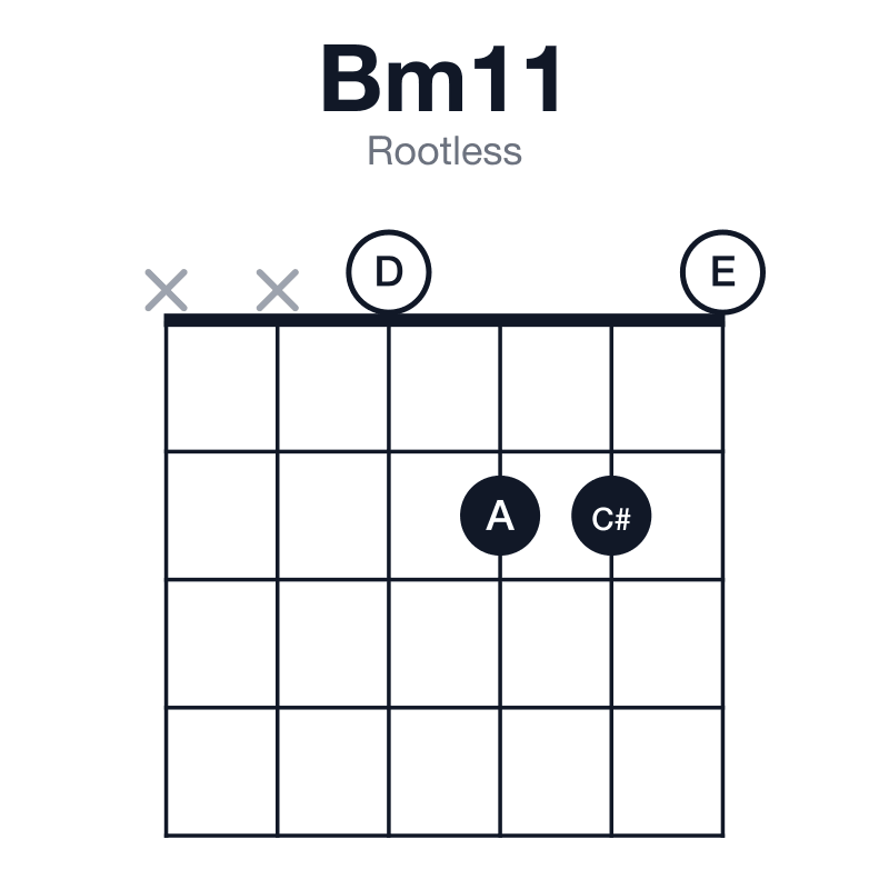 Bm11 rootless guitar chord diagram: B, D, F#, A, C#, E, played xx0220
