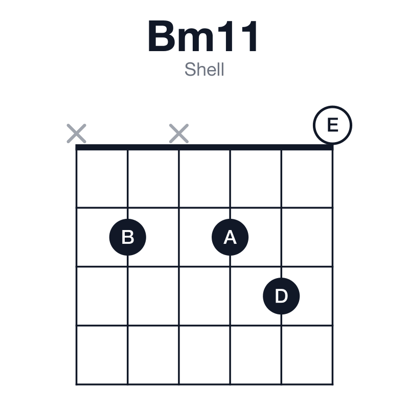 Bm11 shell guitar chord diagram: B, D, F#, A, C#, E, played x2x230
