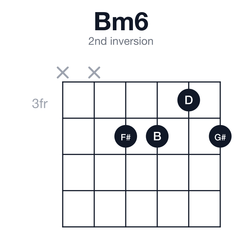 Bm6 2nd inversion guitar chord diagram: B, D, F#, G#, played xx4434