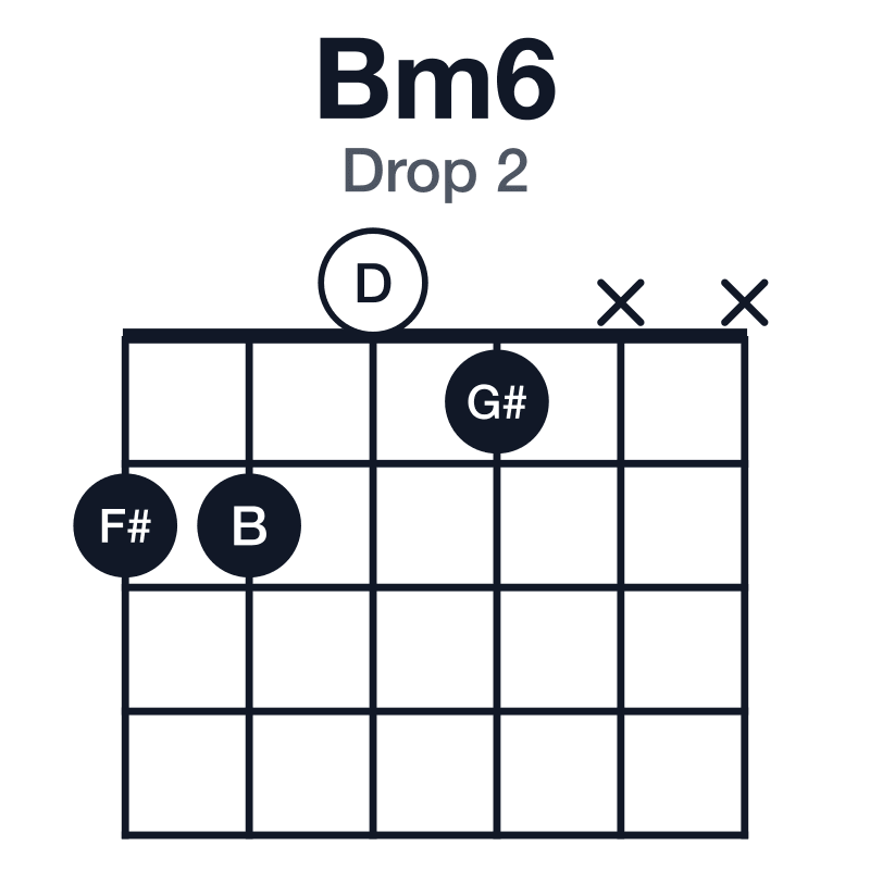 Bm6 drop 2 guitar chord diagram: B, D, F#, G#, played 2201xx