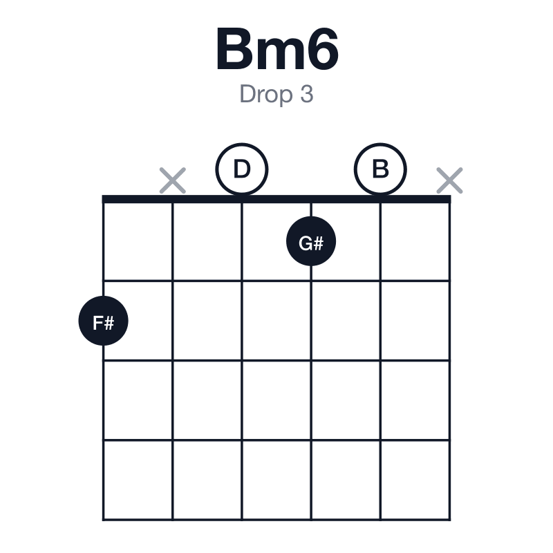 Bm6 drop 3 guitar chord diagram: B, D, F#, G#, played 2x010x