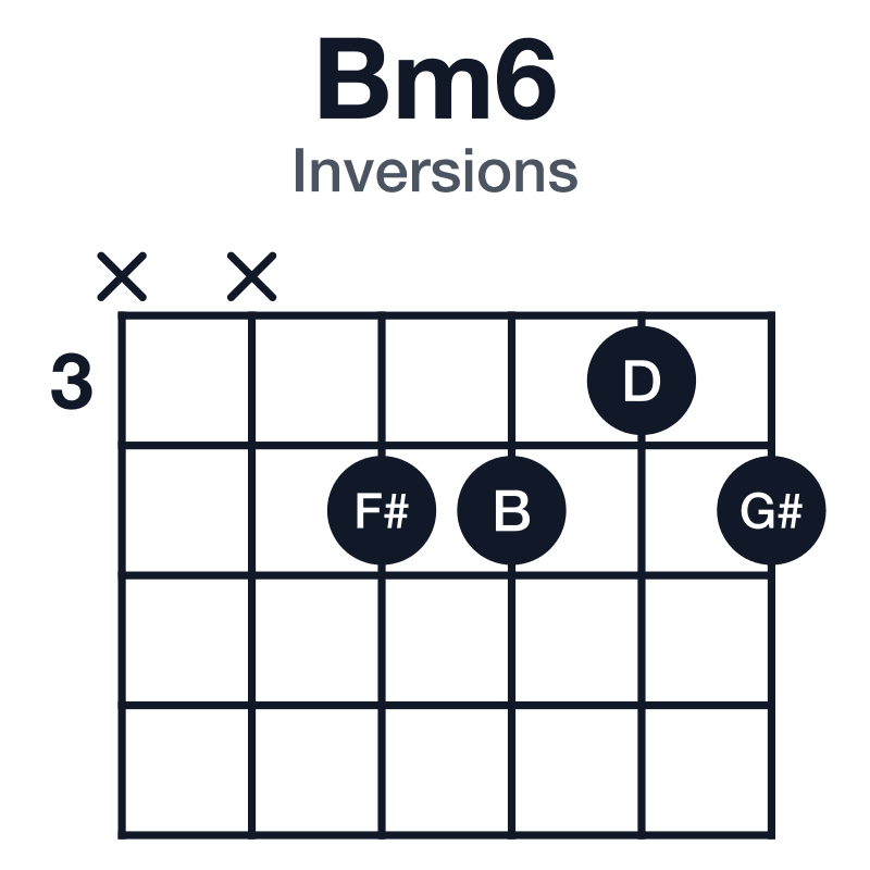 Bm6 inversions guitar chord diagram: B, D, F#, G#, played xx4434