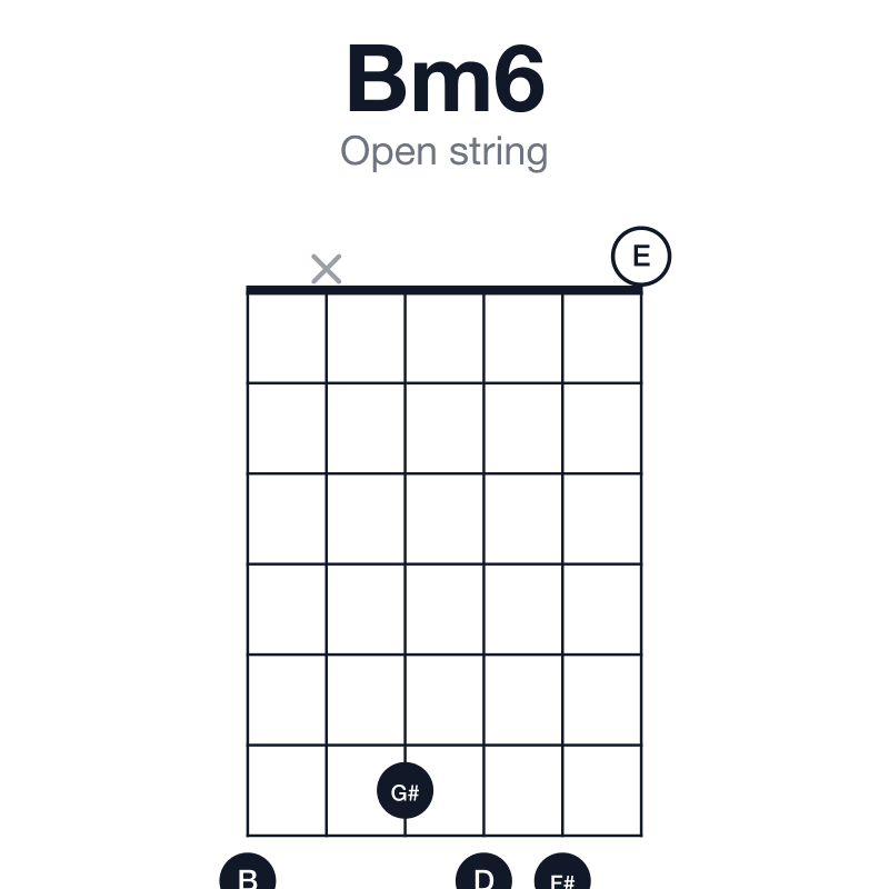 Bm6 open string guitar chord diagram: B, D, F#, G#, played 7x6770