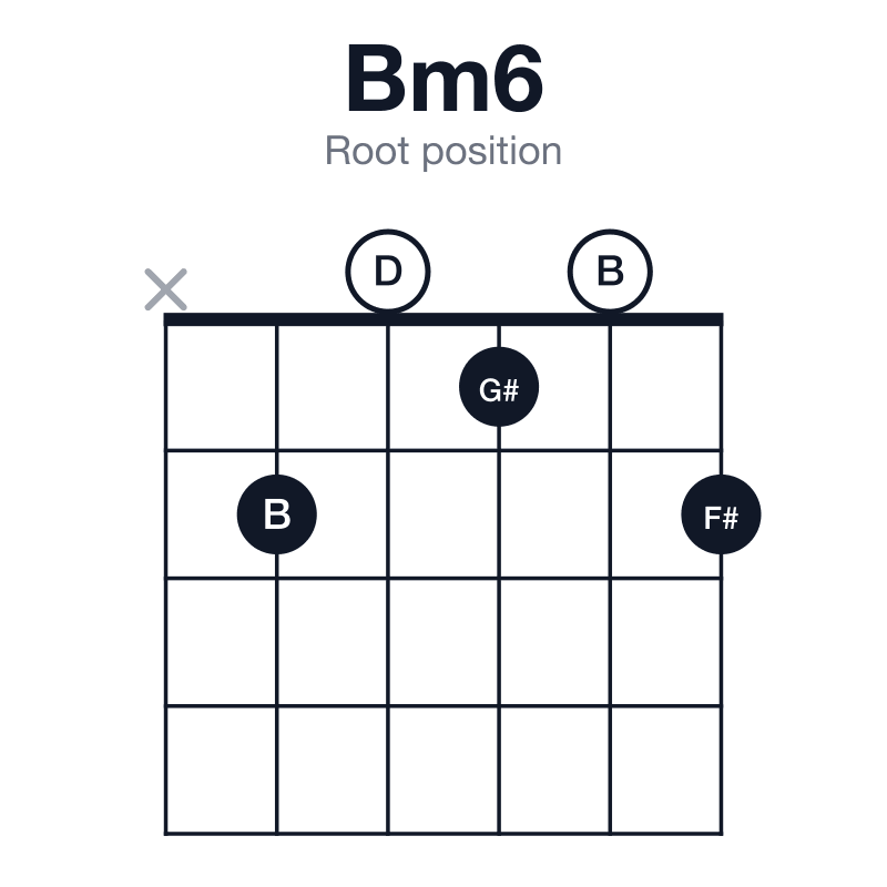 Bm6 root position guitar chord diagram: B, D, F#, G#, played x20102