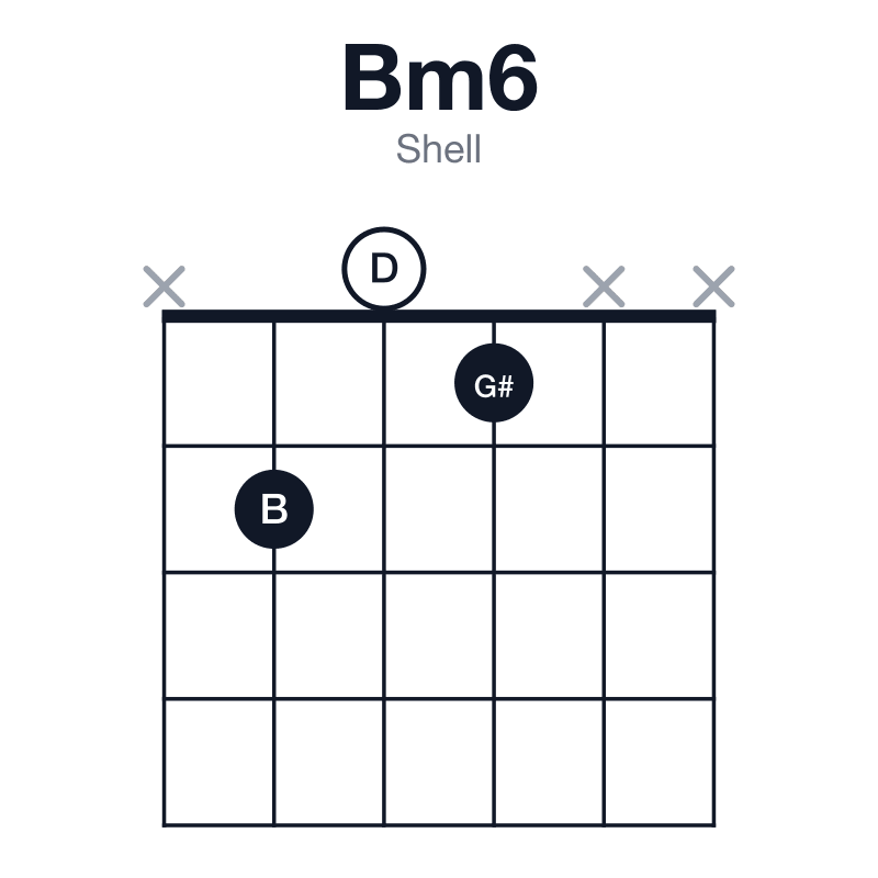 Bm6 shell guitar chord diagram: B, D, F#, G#, played x201xx