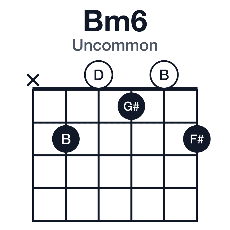 Bm6 uncommon guitar chord diagram: B, D, F#, G#, played x20102