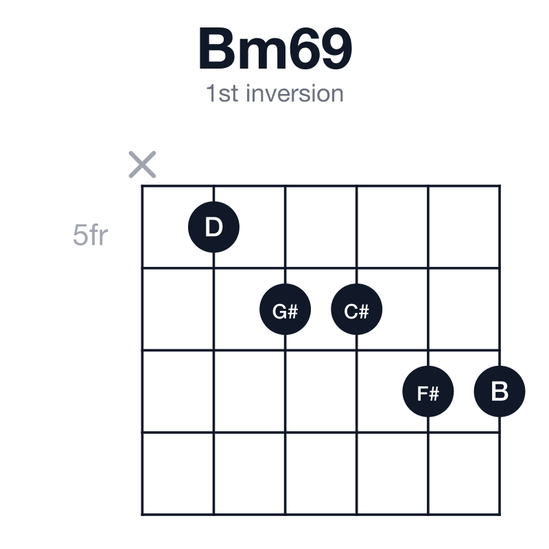 Bm69 1st inversion guitar chord diagram: B, D, F#, G#, C#, played x56677