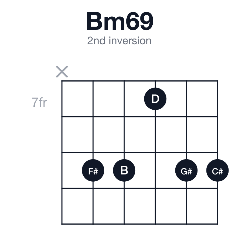 Bm69 2nd inversion guitar chord diagram: B, D, F#, G#, C#, played x99799