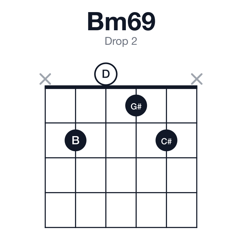 Bm69 drop 2 guitar chord diagram: B, D, F#, G#, C#, played x2012x