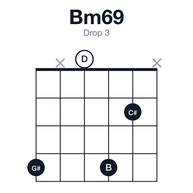Bm69 drop 3 guitar chord diagram: B, D, F#, G#, C#, played 4x042x