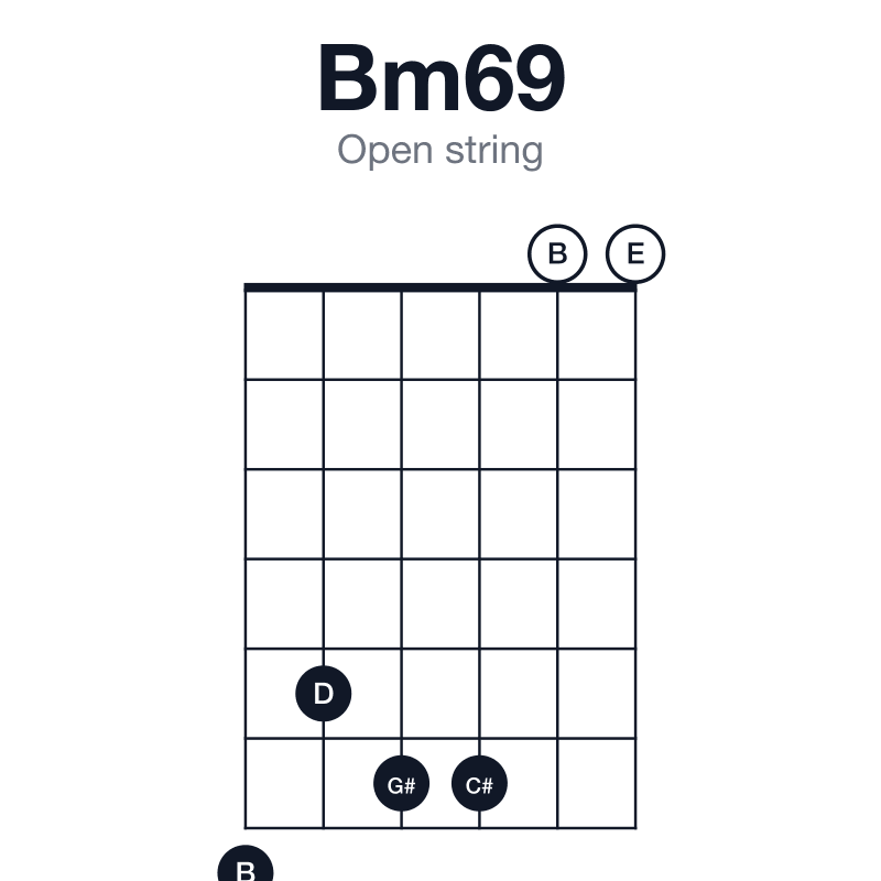 Bm69 open string guitar chord diagram: B, D, F#, G#, C#, played 756600