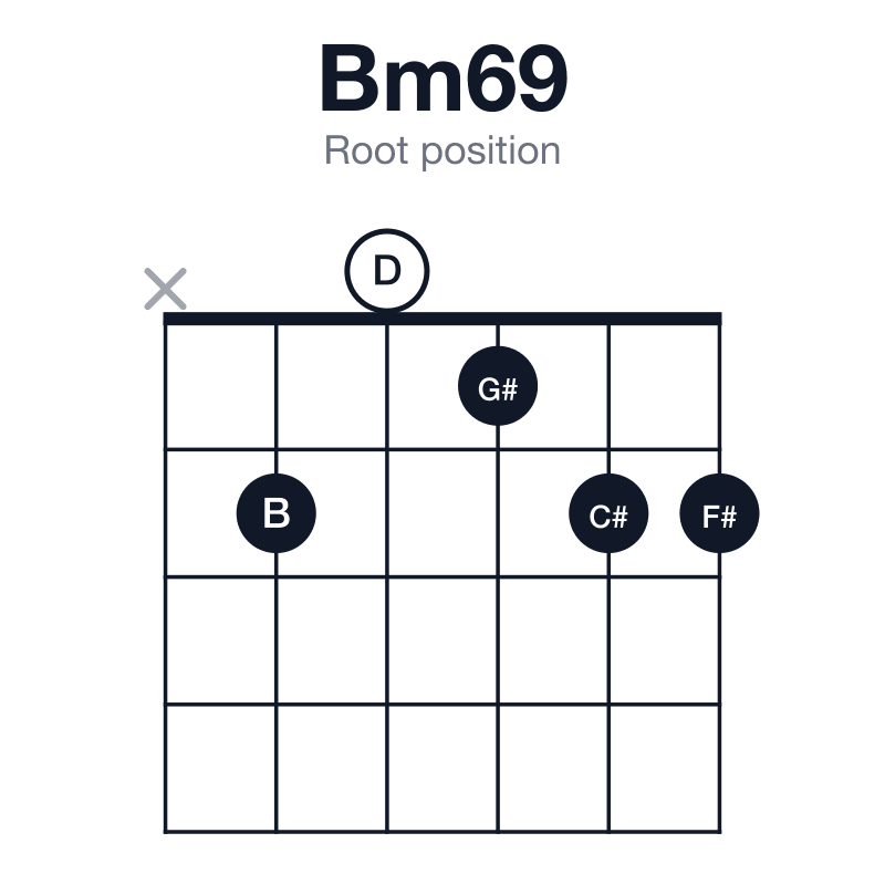 Bm69 root position guitar chord diagram: B, D, F#, G#, C#, played x20122