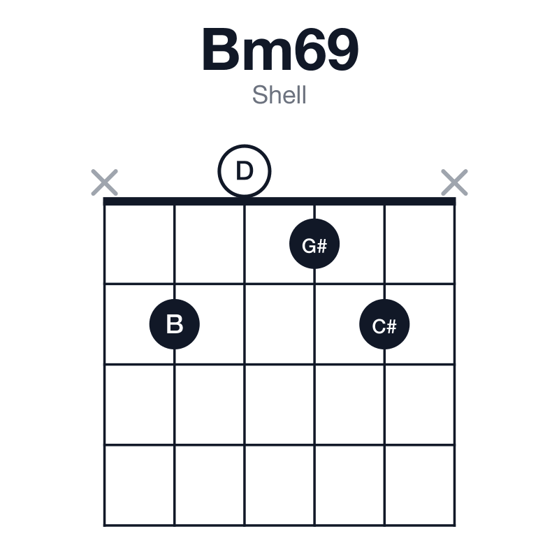 Bm69 shell guitar chord diagram: B, D, F#, G#, C#, played x2012x