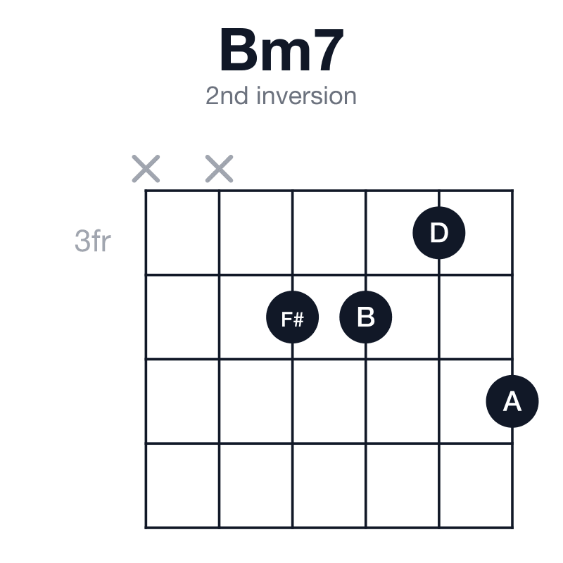 Bm7 2nd inversion guitar chord diagram: B, D, F#, A, played xx4435
