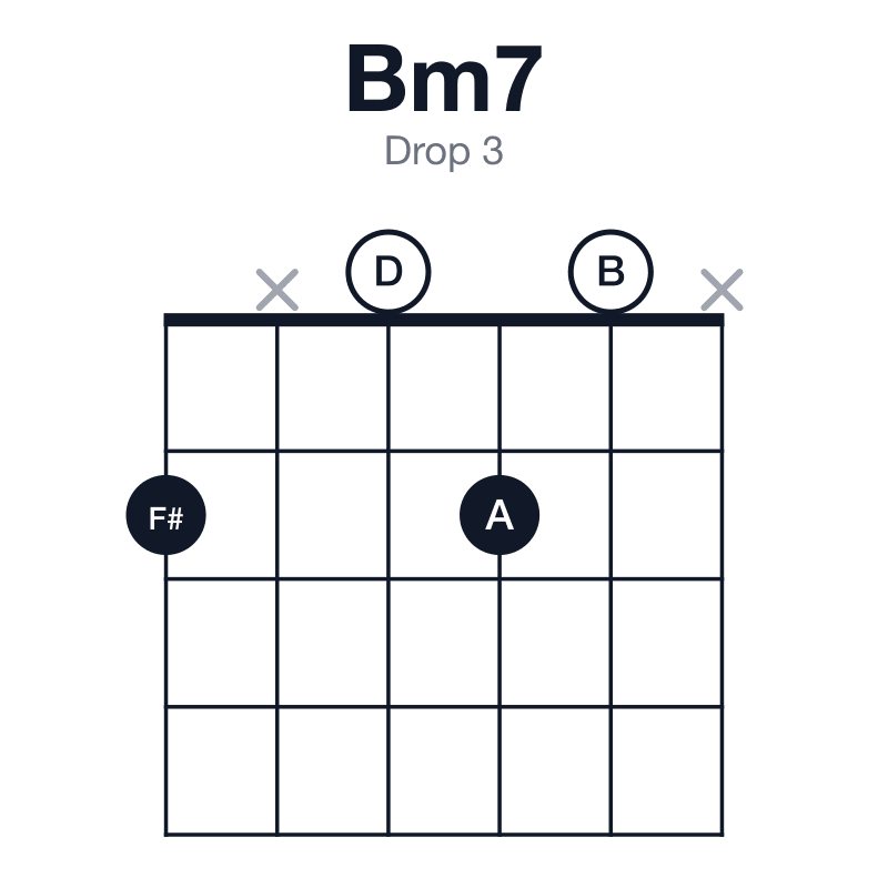 Bm7 drop 3 guitar chord diagram: B, D, F#, A, played 2x020x