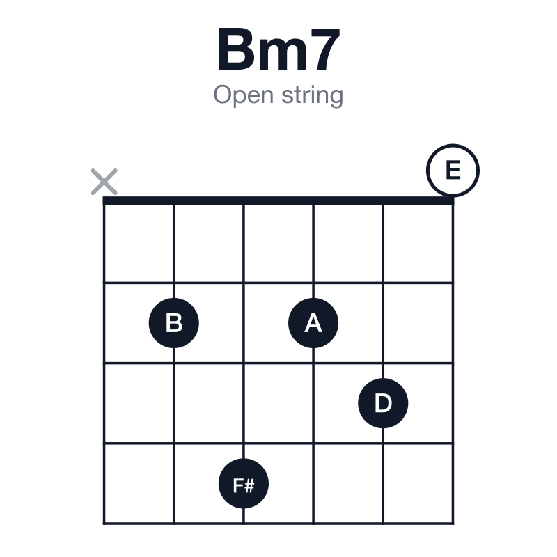 Bm7 open string guitar chord diagram: B, D, F#, A, played x24230