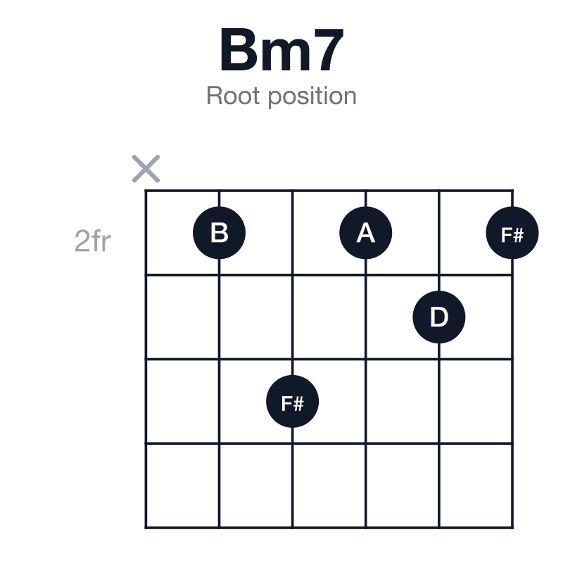 Bm7 root position guitar chord diagram: B, D, F#, A, played x24232