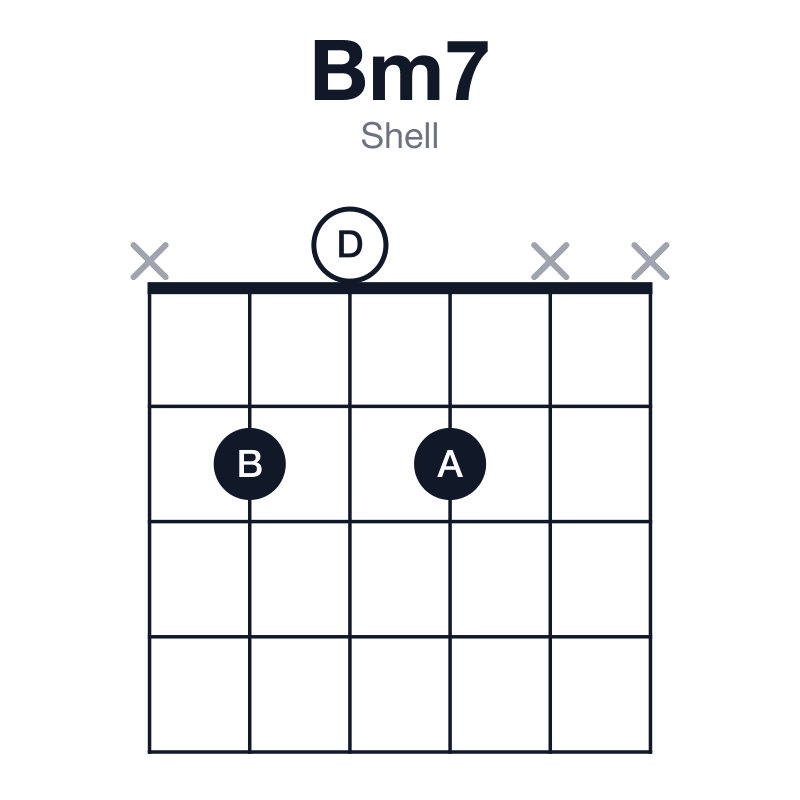 Bm7 shell guitar chord diagram: B, D, F#, A, played x202xx