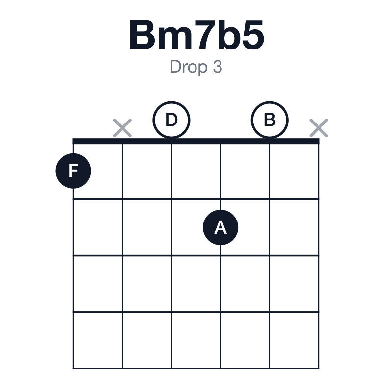 Bm7b5 drop 3 guitar chord diagram: B, D, F, A, played 1x020x