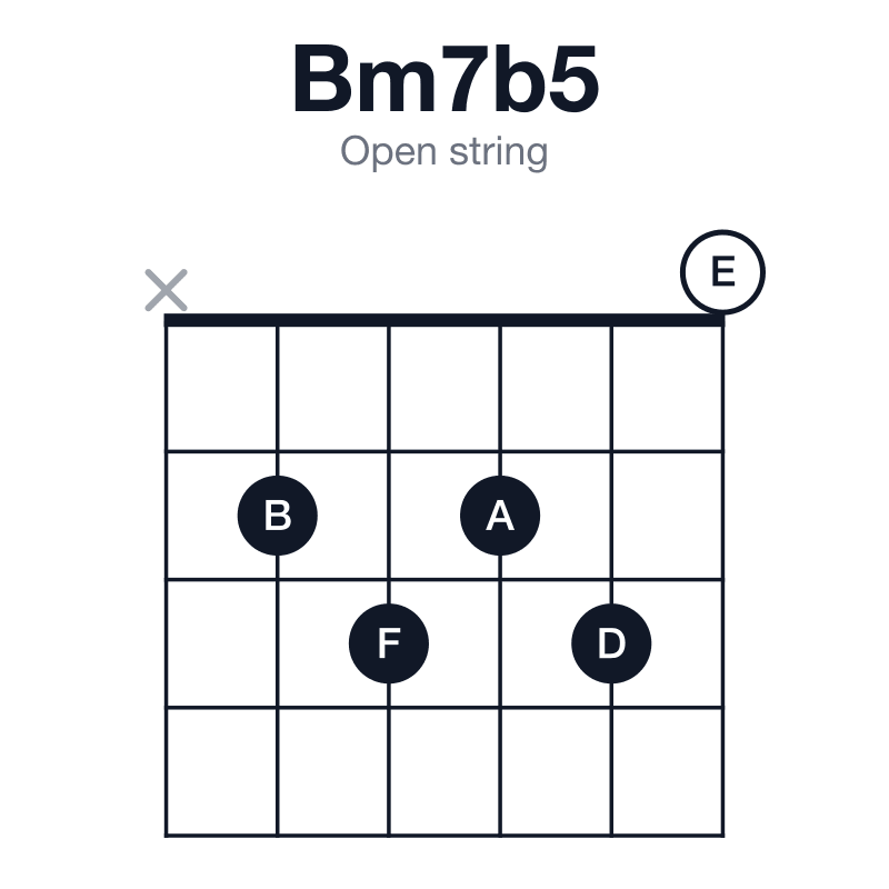 Bm7b5 open string guitar chord diagram: B, D, F, A, played x23230