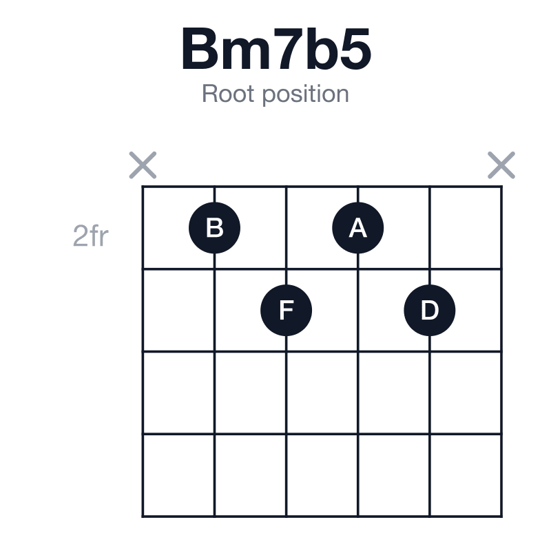Bm7b5 root position guitar chord diagram: B, D, F, A, played x2323x