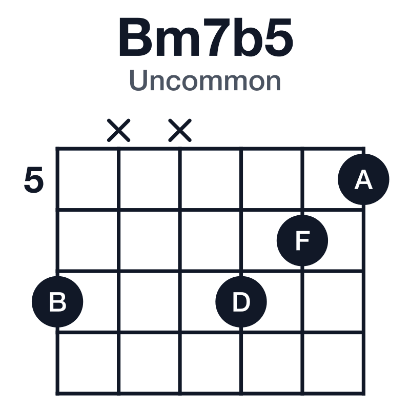 Bm7b5 uncommon guitar chord diagram: B, D, F, A, played 7xx765