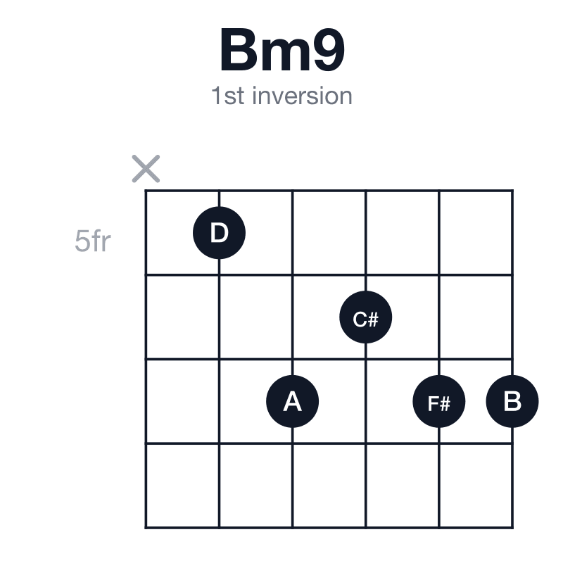 Bm9 1st inversion guitar chord diagram: B, D, F#, A, C#, played x57677