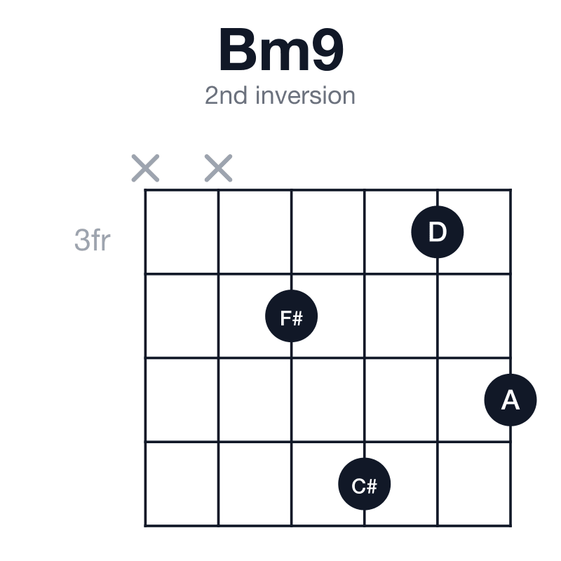 Bm9 2nd inversion guitar chord diagram: B, D, F#, A, C#, played xx4635