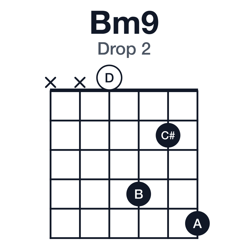 Bm9 drop 2 guitar chord diagram: B, D, F#, A, C#, played xx0425