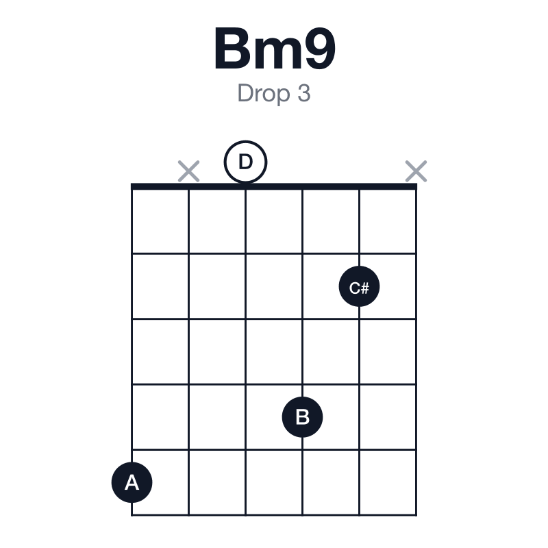 Bm9 drop 3 guitar chord diagram: B, D, F#, A, C#, played 5x042x
