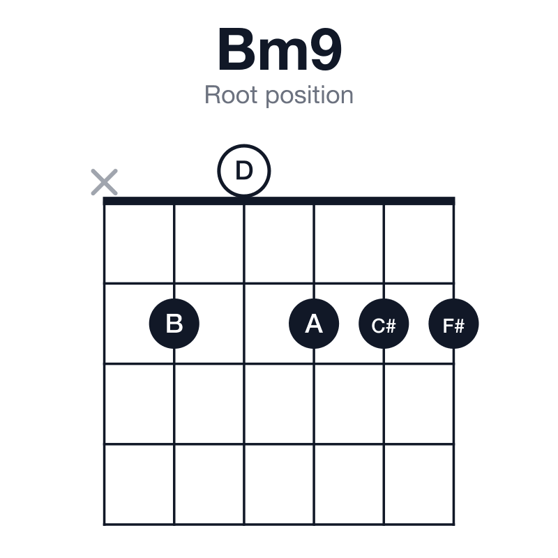 Bm9 root position guitar chord diagram: B, D, F#, A, C#, played x20222