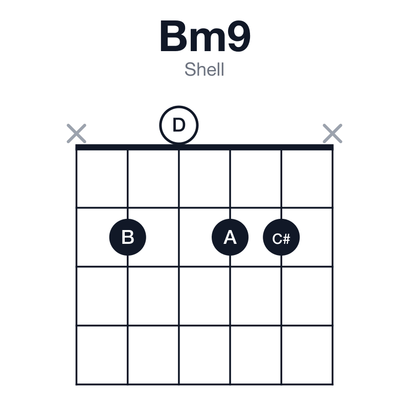 Bm9 shell guitar chord diagram: B, D, F#, A, C#, played x2022x