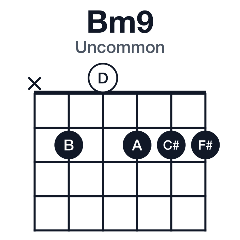 Bm9 uncommon guitar chord diagram: B, D, F#, A, C#, played x20222