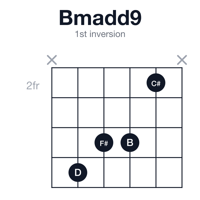 Bmadd9 1st inversion guitar chord diagram: B, D, F#, C#, played x5442x