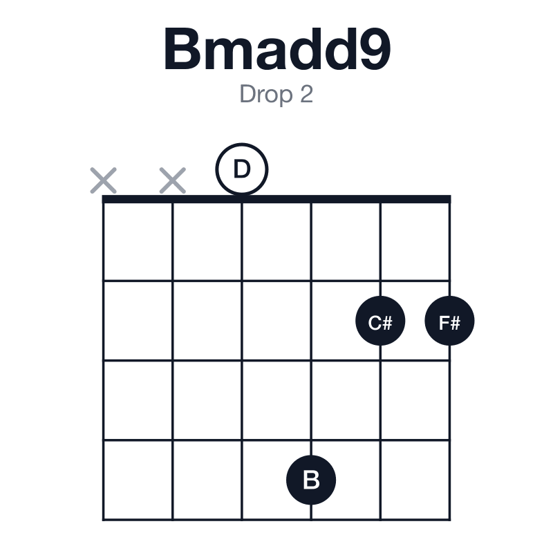 Bmadd9 drop 2 guitar chord diagram: B, D, F#, C#, played xx0422