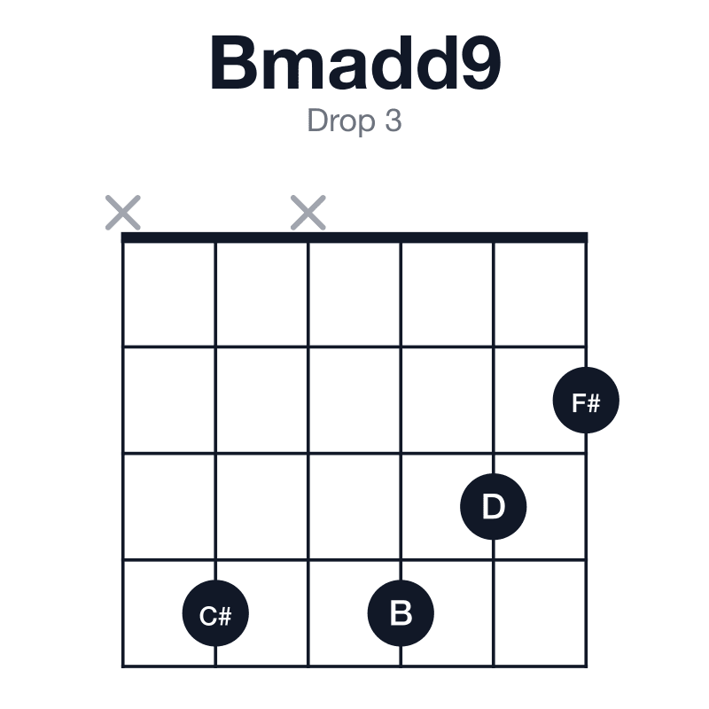 Bmadd9 drop 3 guitar chord diagram: B, D, F#, C#, played x4x432