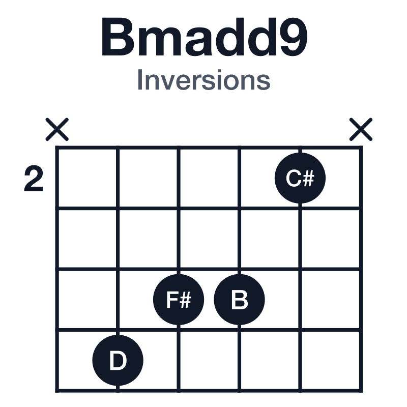 Bmadd9 inversions guitar chord diagram: B, D, F#, C#, played x5442x