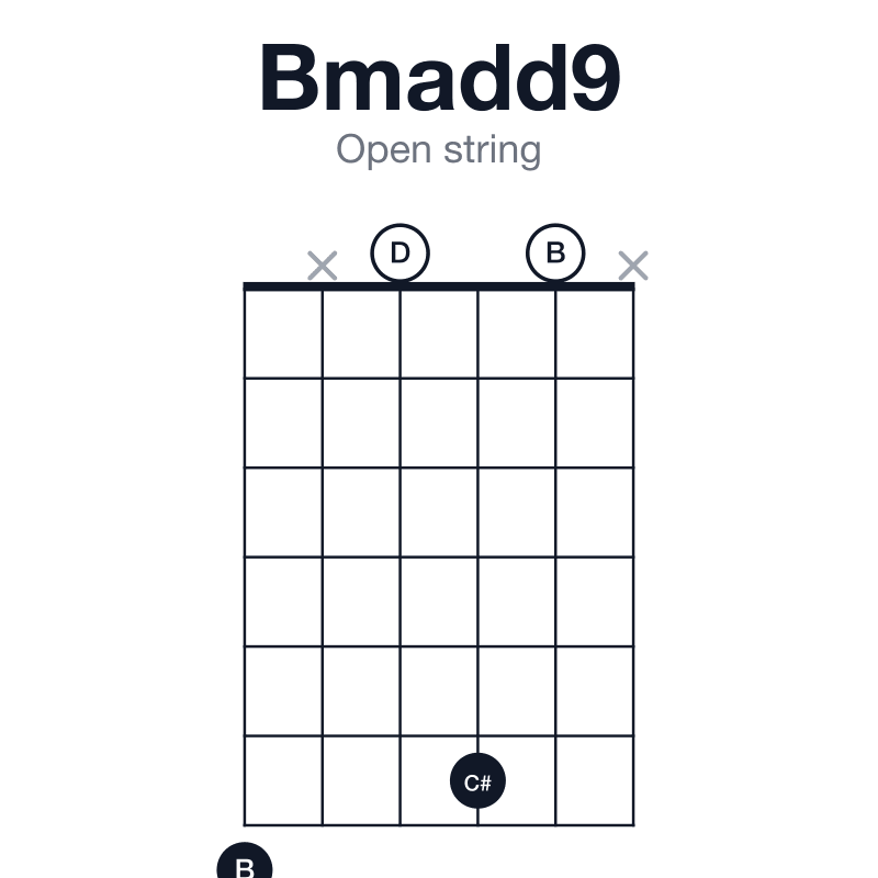 Bmadd9 open string guitar chord diagram: B, D, F#, C#, played 7x060x