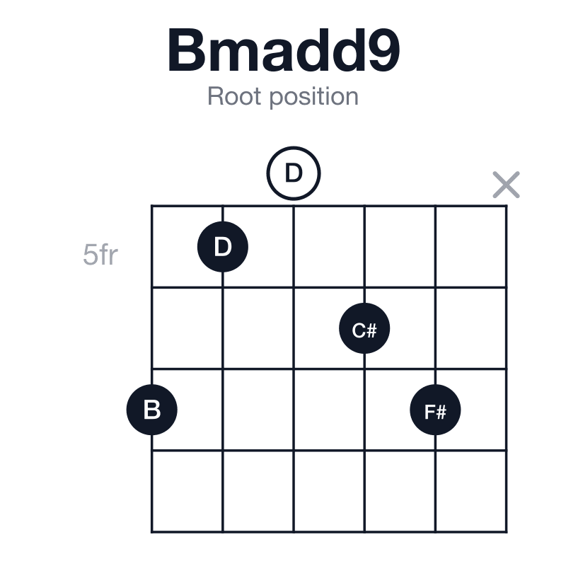 Bmadd9 root position guitar chord diagram: B, D, F#, C#, played 75067x