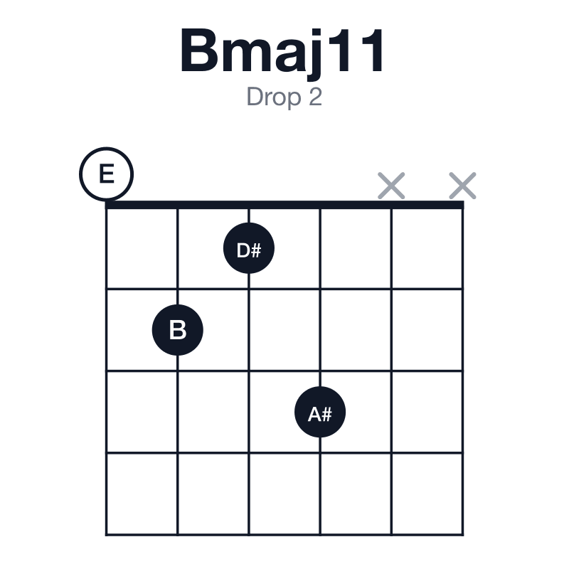 Bmaj11 drop 2 guitar chord diagram: B, D#, F#, A#, C#, E, played 0213xx