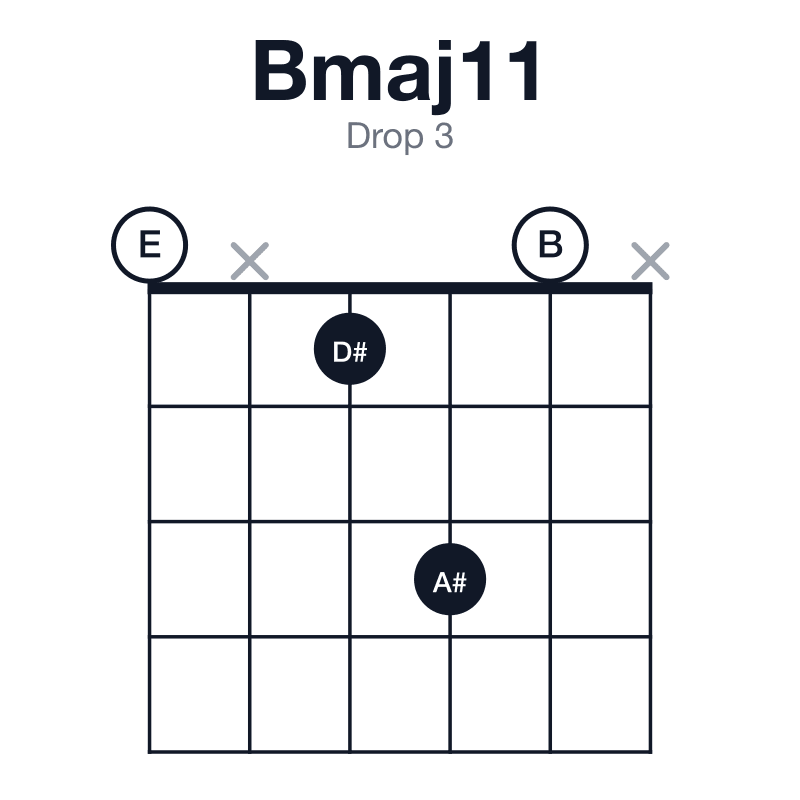 Bmaj11 drop 3 guitar chord diagram: B, D#, F#, A#, C#, E, played 0x130x