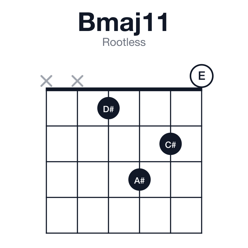Bmaj11 rootless guitar chord diagram: B, D#, F#, A#, C#, E, played xx1320