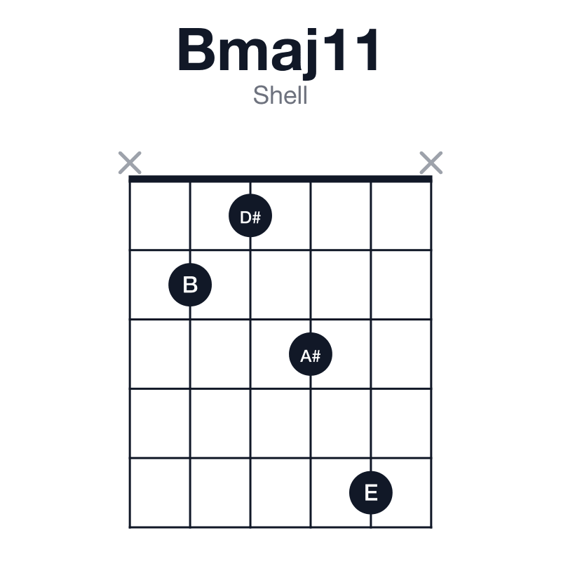 Bmaj11 shell guitar chord diagram: B, D#, F#, A#, C#, E, played x2135x