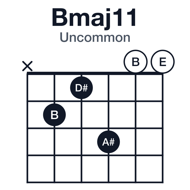 Bmaj11 uncommon guitar chord diagram: B, D#, F#, A#, C#, E, played x21300