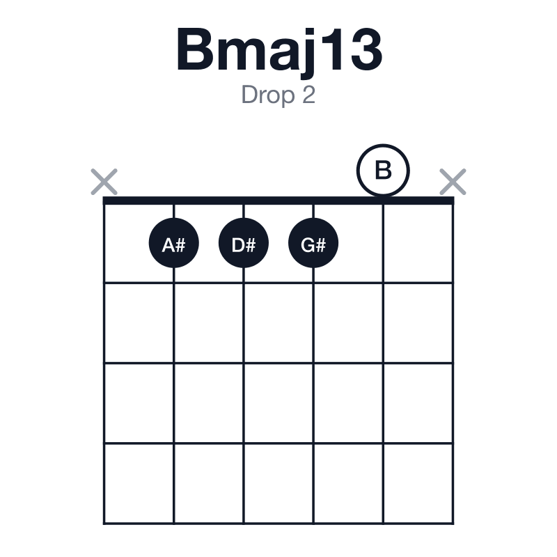 Bmaj13 drop 2 guitar chord diagram: B, D#, F#, A#, C#, G#, played x1110x