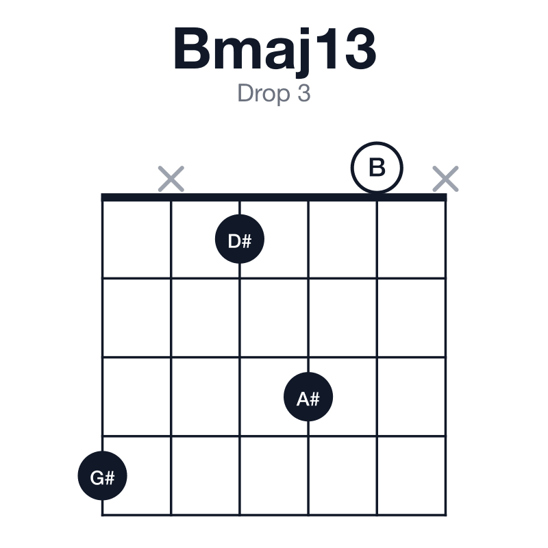 Bmaj13 drop 3 guitar chord diagram: B, D#, F#, A#, C#, G#, played 4x130x