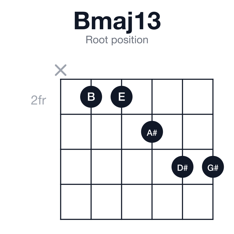 Bmaj13 root position guitar chord diagram: B, D#, F#, A#, C#, G#, played x22344